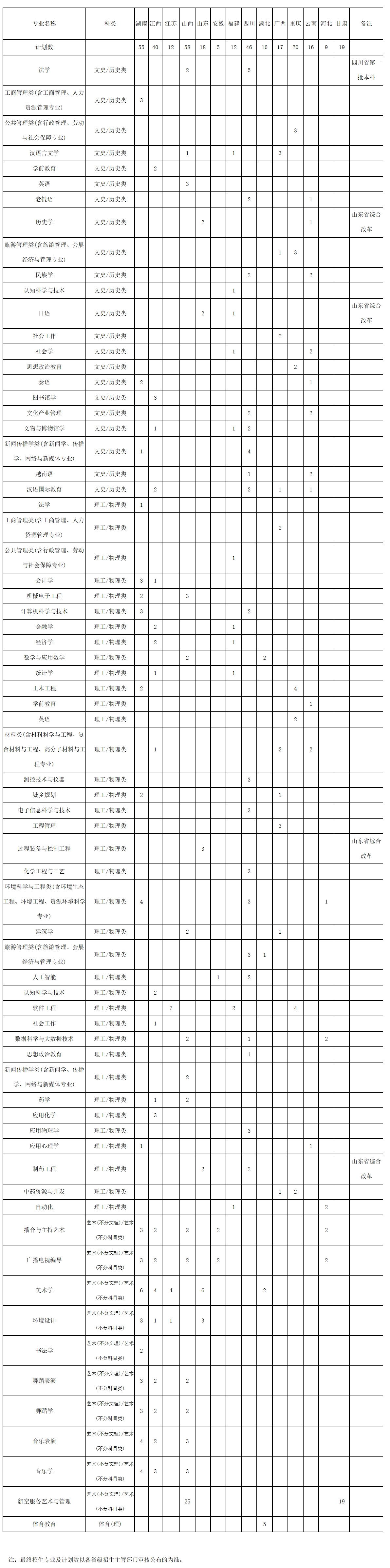 贵州民族大学 2022 年本科省外招生计划表